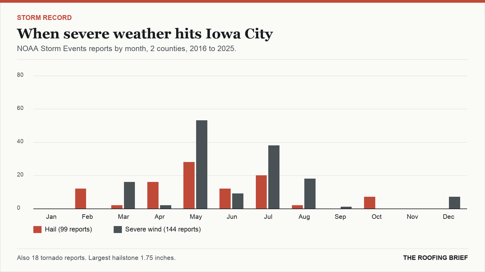 Bar chart of severe hail and wind reports by month for the Iowa City, IA metro, 2016 to 2025