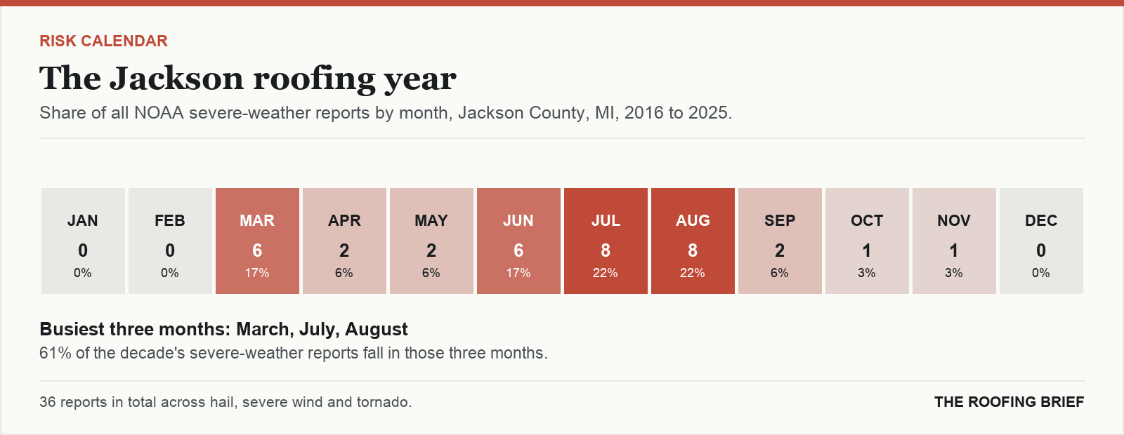 Calendar strip showing the share of severe-weather reports in each month of the year for the Jackson, MI metro, 2016 to 2025