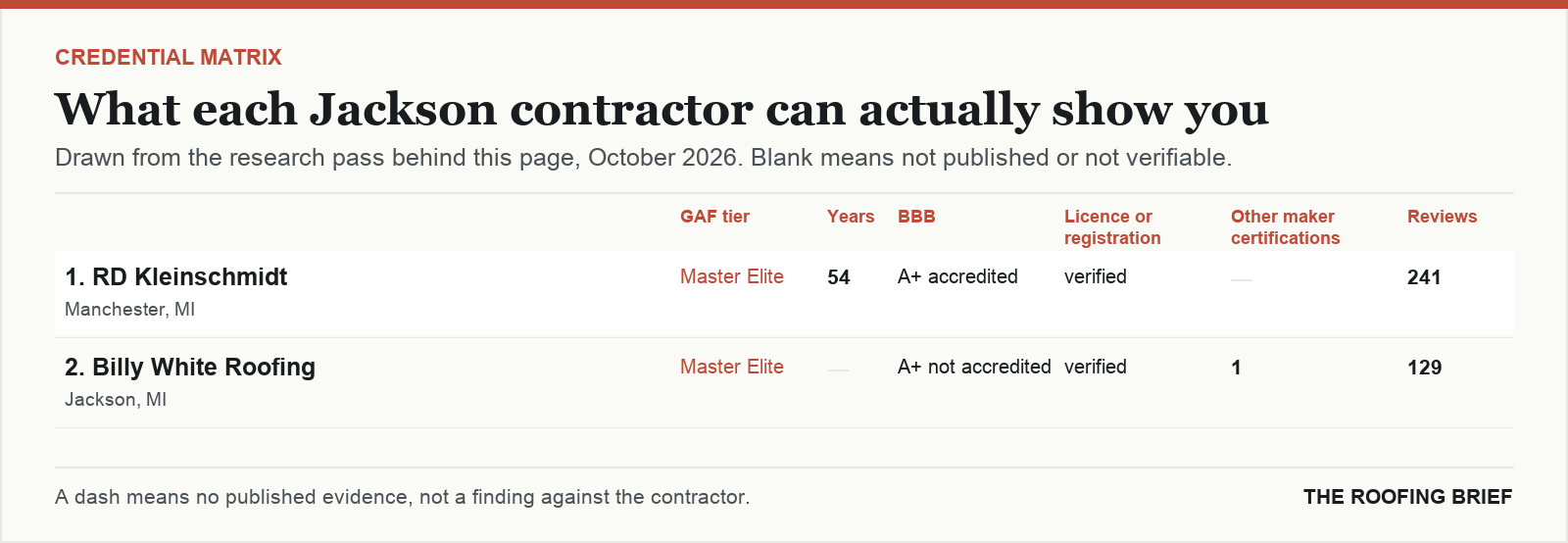 Table comparing certification tier, years trading, Better Business Bureau rating, licence and manufacturer certifications for the top certified roofing contractors in Jackson, MI