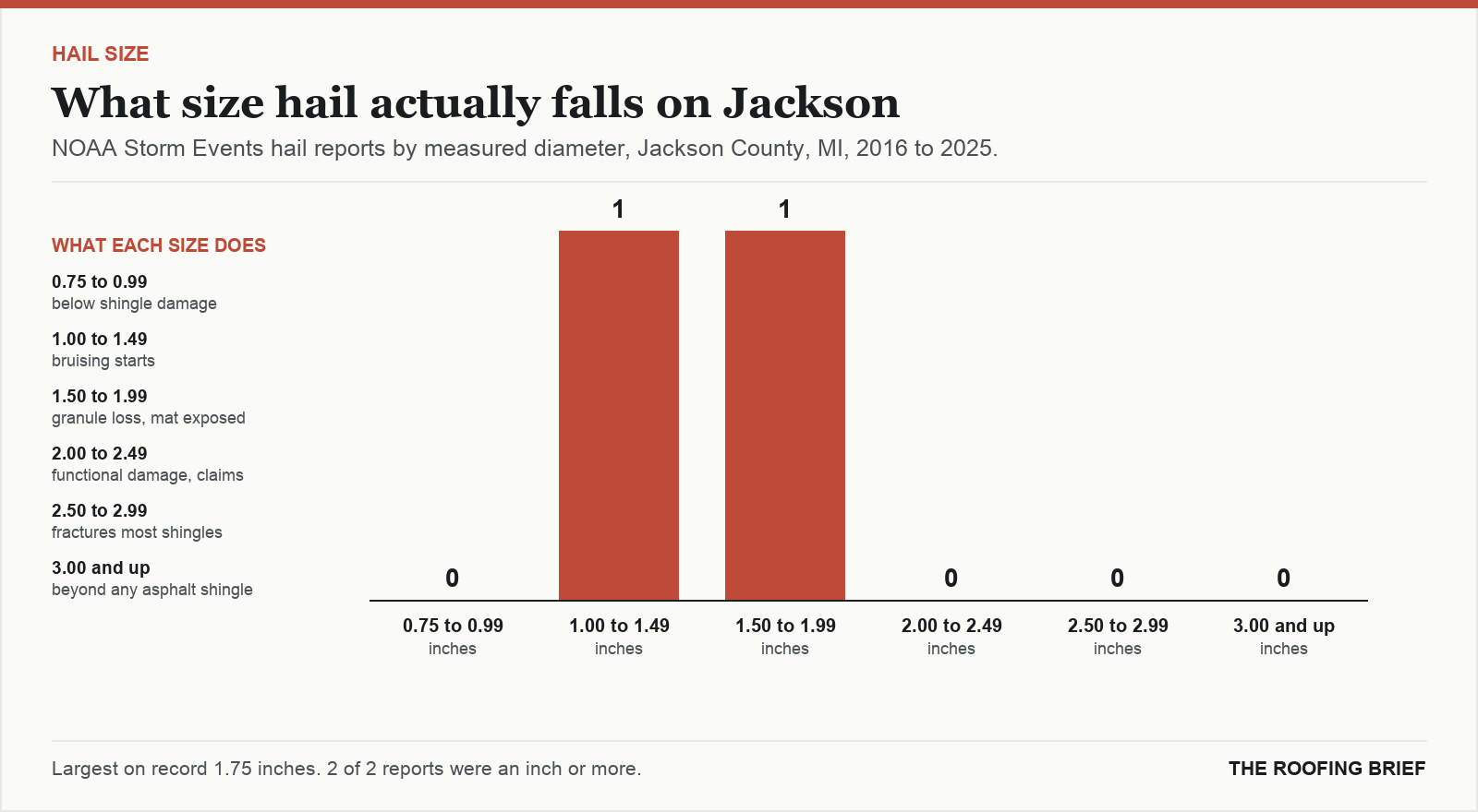 Bar chart of hail reports by measured stone diameter for the Jackson, MI metro, 2016 to 2025, against what each size does to an asphalt shingle roof