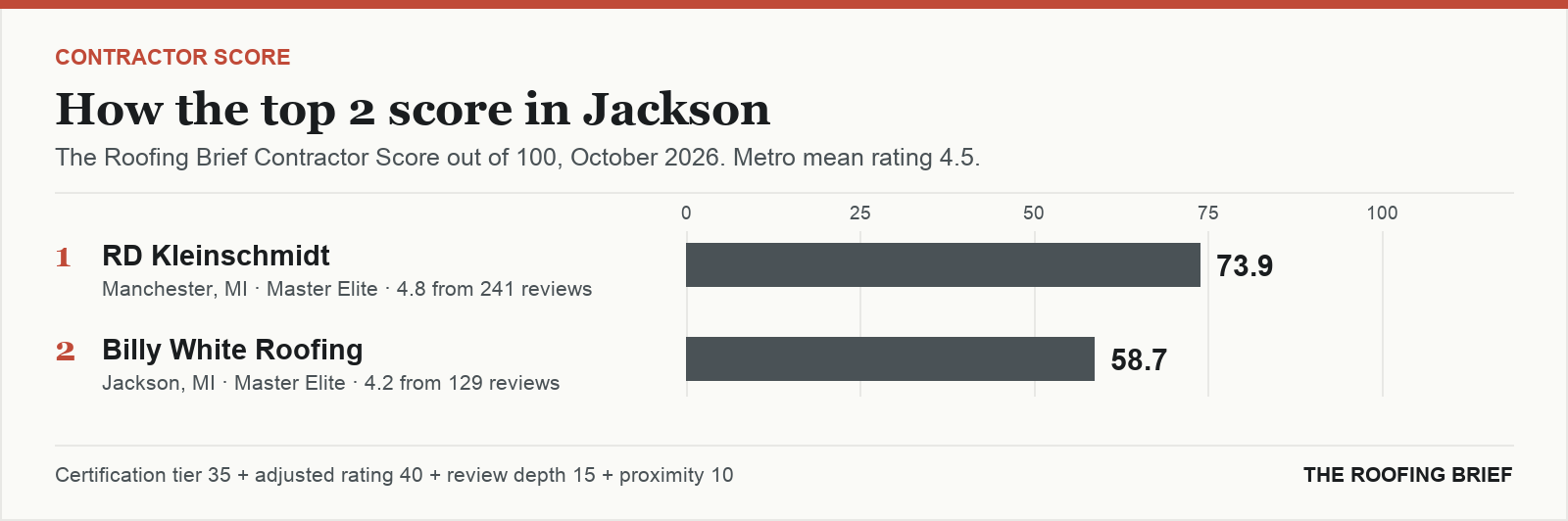 Bar chart of The Roofing Brief Contractor Score for the top two certified roofing contractors in Jackson, MI