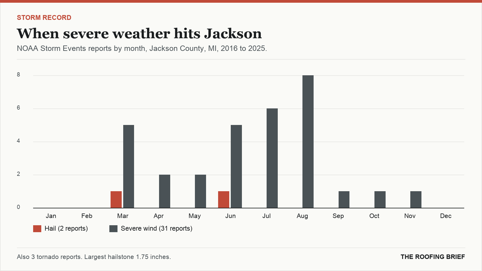 Bar chart of severe hail and wind reports by month for the Jackson, MI metro, 2016 to 2025