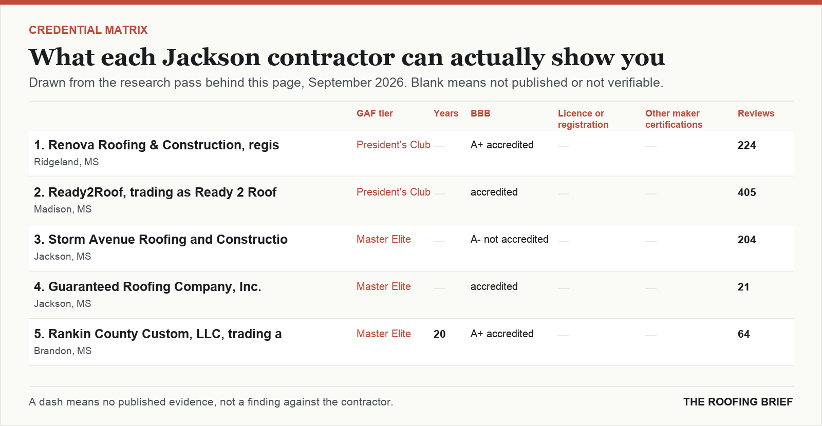 Table comparing certification tier, years trading, Better Business Bureau rating, licence and manufacturer certifications for the top certified roofing contractors in Jackson, MS