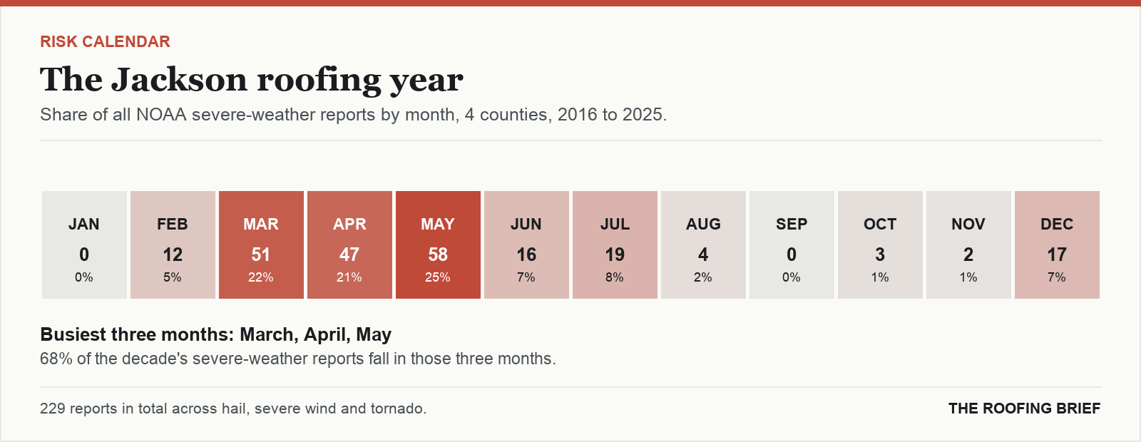 Calendar strip showing the share of severe-weather reports in each month of the year for the Jackson, TN metro, 2016 to 2025