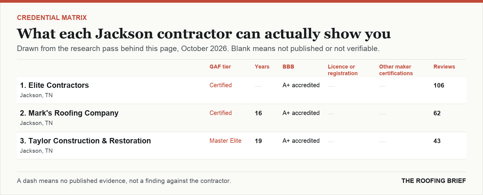 Table comparing certification tier, years trading, Better Business Bureau rating, licence and manufacturer certifications for the top certified roofing contractors in Jackson, TN