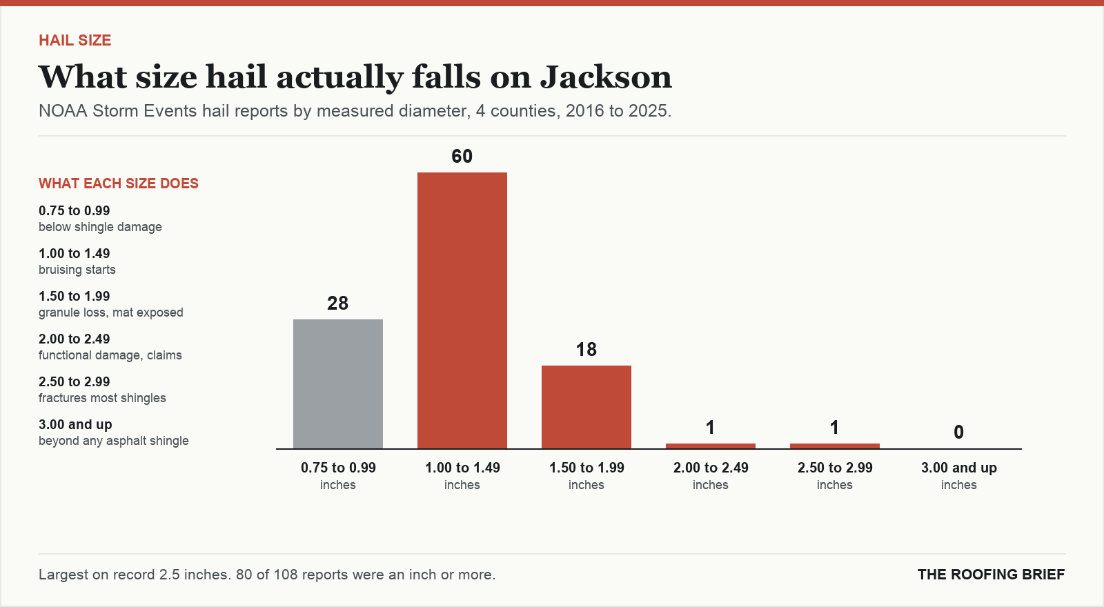 Bar chart of hail reports by measured stone diameter for the Jackson, TN metro, 2016 to 2025, against what each size does to an asphalt shingle roof
