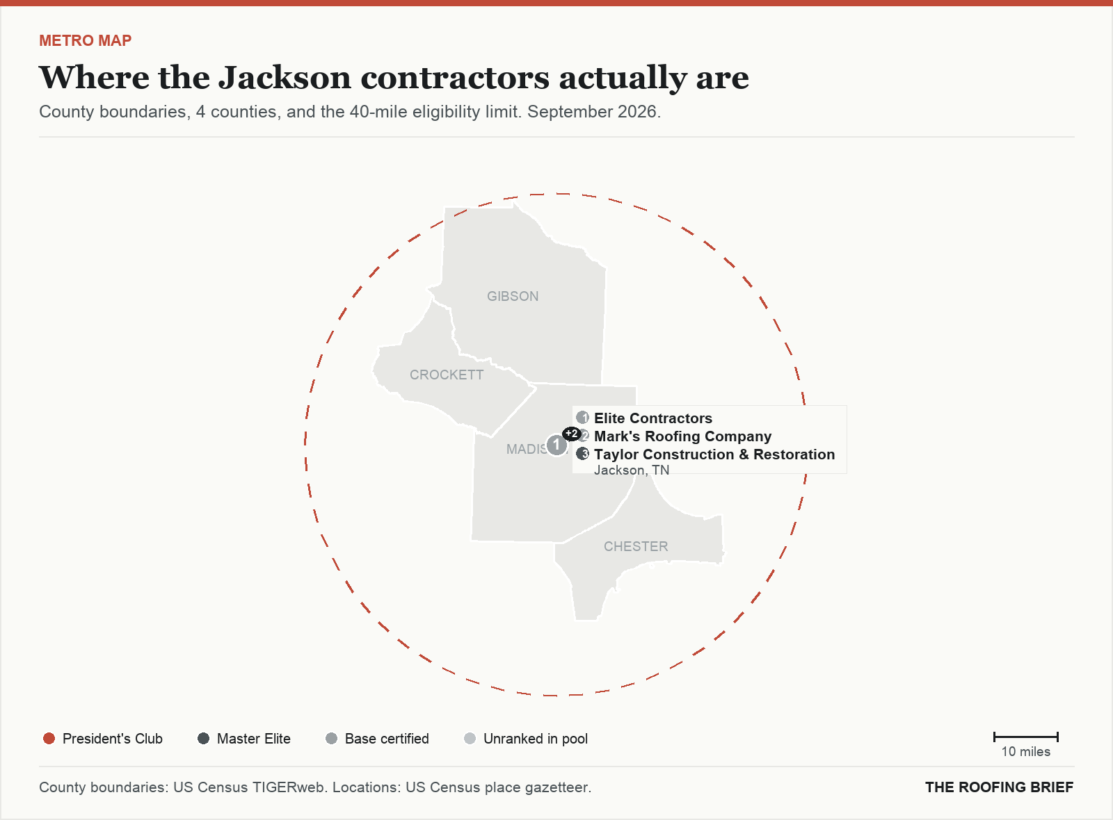 Map of the Jackson, TN metro: county boundaries, the 40-mile eligibility limit and the location of each ranked contractor