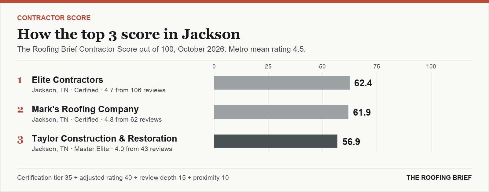 Bar chart of The Roofing Brief Contractor Score for the top three certified roofing contractors in Jackson, TN