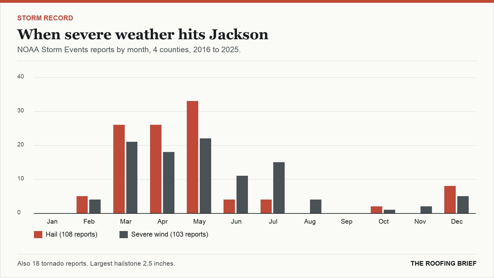 Bar chart of severe hail and wind reports by month for the Jackson, TN metro, 2016 to 2025