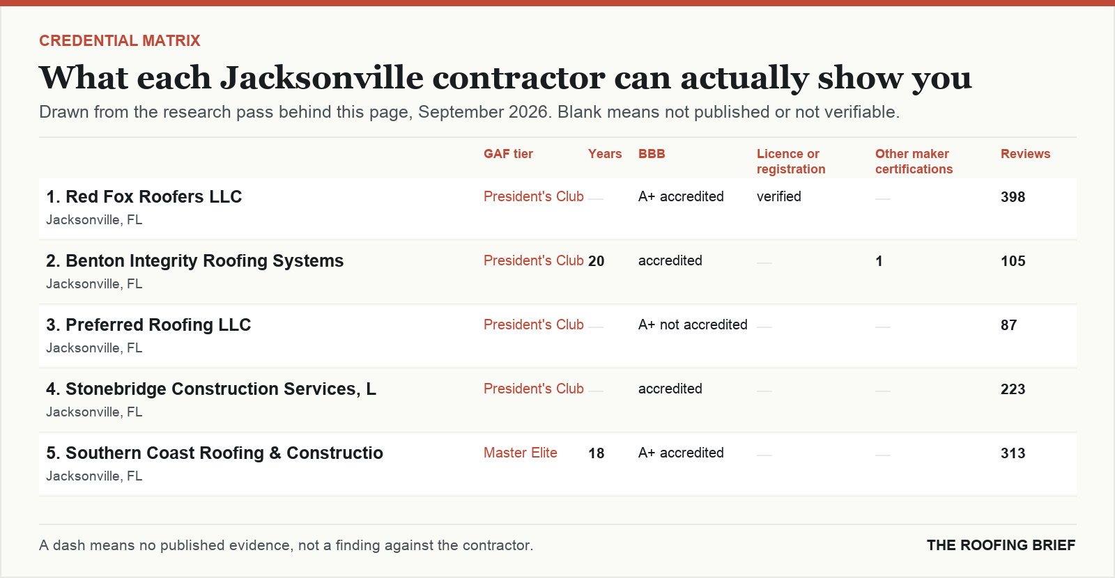 Table comparing certification tier, years trading, Better Business Bureau rating, licence and manufacturer certifications for the top certified roofing contractors in Jacksonville, FL
