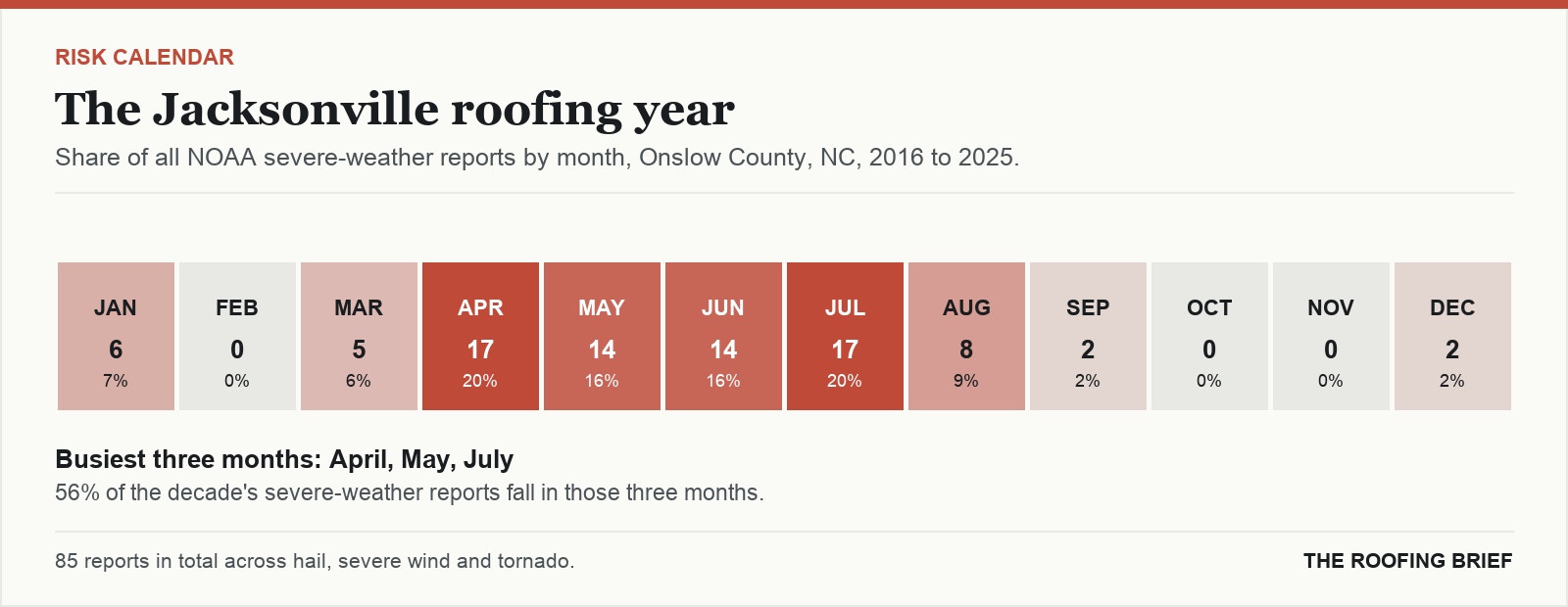 Calendar strip showing the share of severe-weather reports in each month of the year for the Jacksonville, NC metro, 2016 to 2025