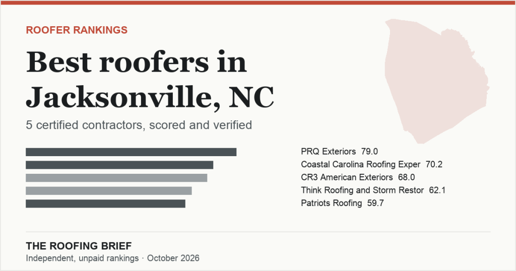 Best Roofers in Jacksonville, NC: 5 Certified Contractors, Scored and Verified