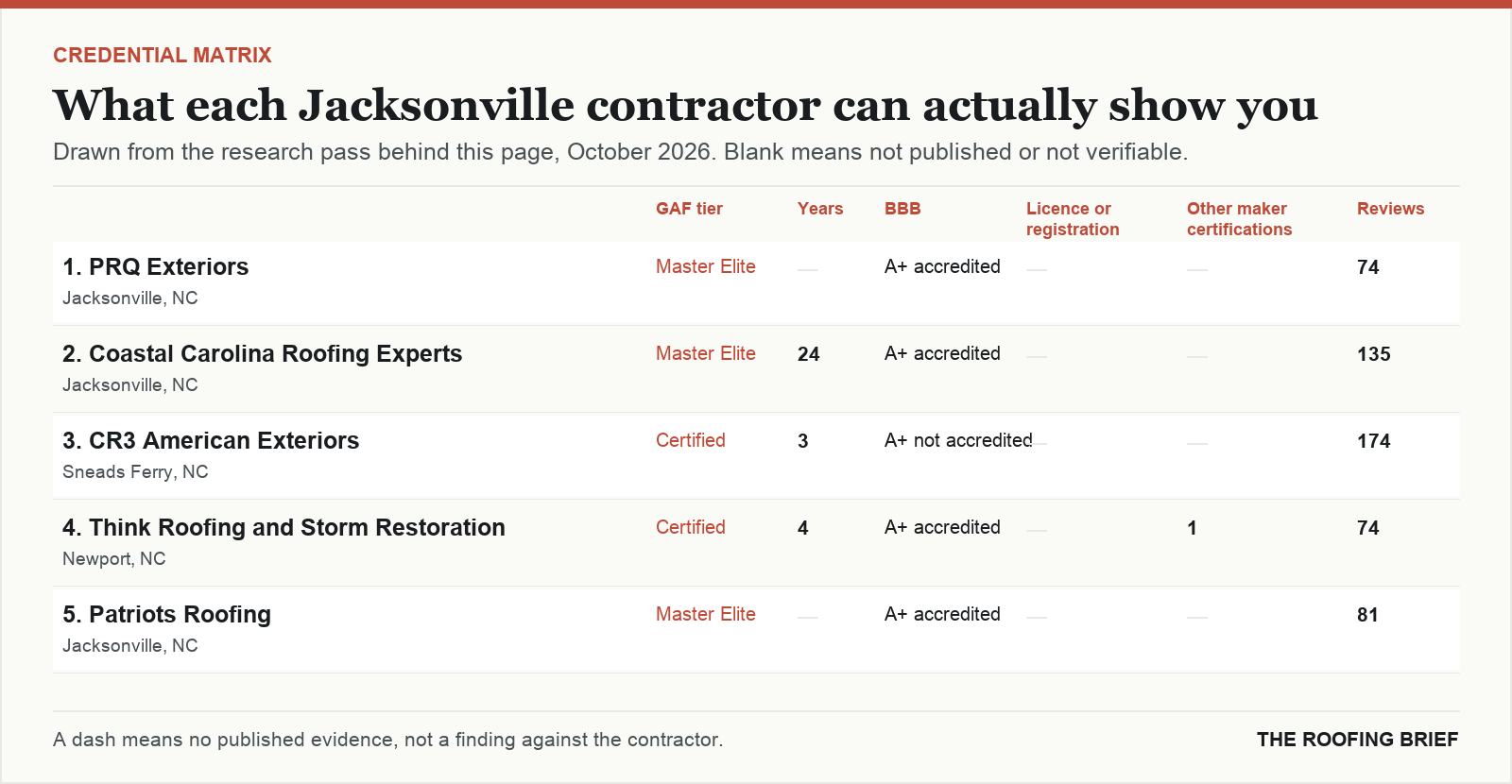 Table comparing certification tier, years trading, Better Business Bureau rating, licence and manufacturer certifications for the top certified roofing contractors in Jacksonville, NC