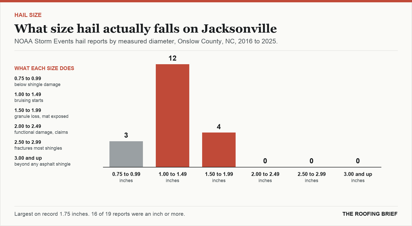 Bar chart of hail reports by measured stone diameter for the Jacksonville, NC metro, 2016 to 2025, against what each size does to an asphalt shingle roof