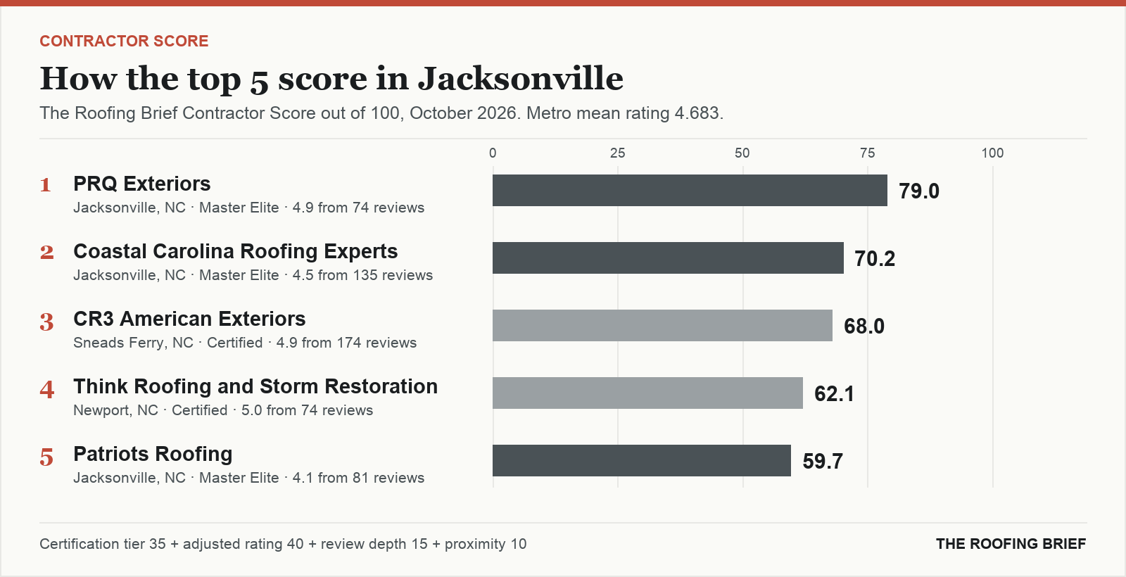 Bar chart of The Roofing Brief Contractor Score for the top five certified roofing contractors in Jacksonville, NC