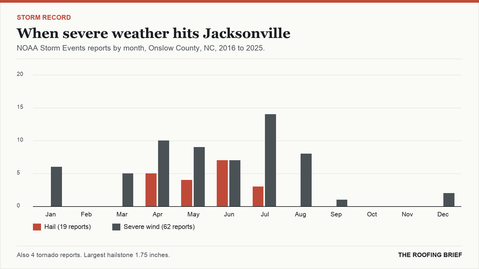 Bar chart of severe hail and wind reports by month for the Jacksonville, NC metro, 2016 to 2025