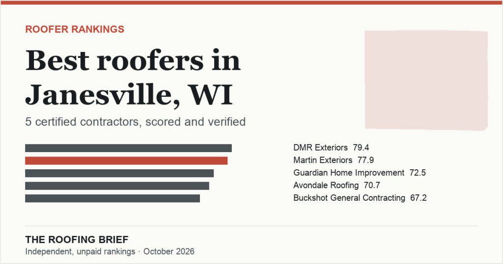 Best Roofers in Janesville, WI: 5 Certified Contractors, Scored and Verified