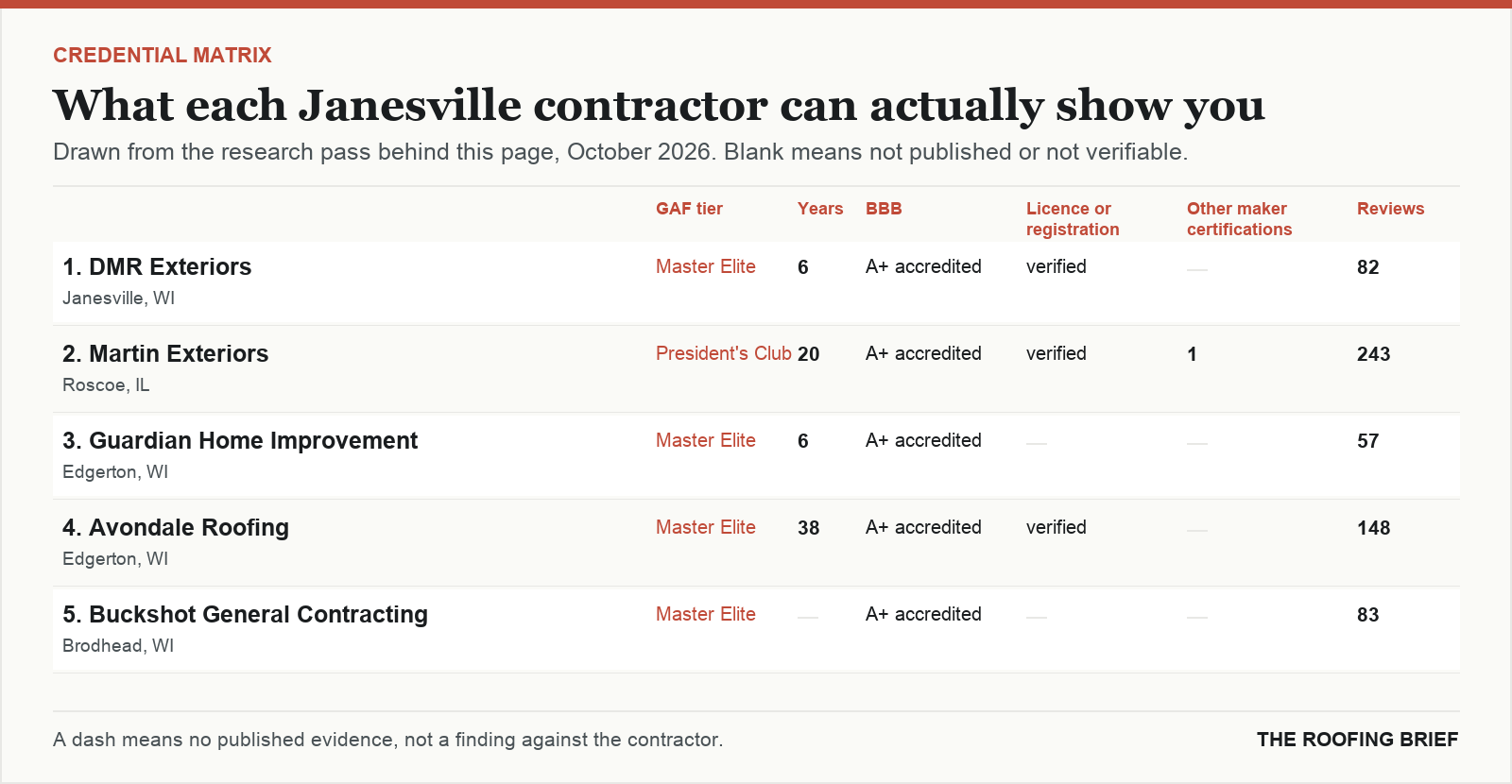 Table comparing certification tier, years trading, Better Business Bureau rating, licence and manufacturer certifications for the top certified roofing contractors in Janesville, WI