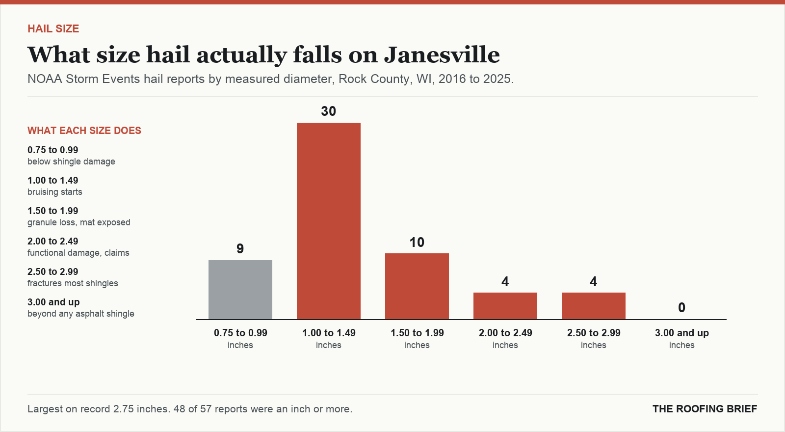 Bar chart of hail reports by measured stone diameter for the Janesville, WI metro, 2016 to 2025, against what each size does to an asphalt shingle roof
