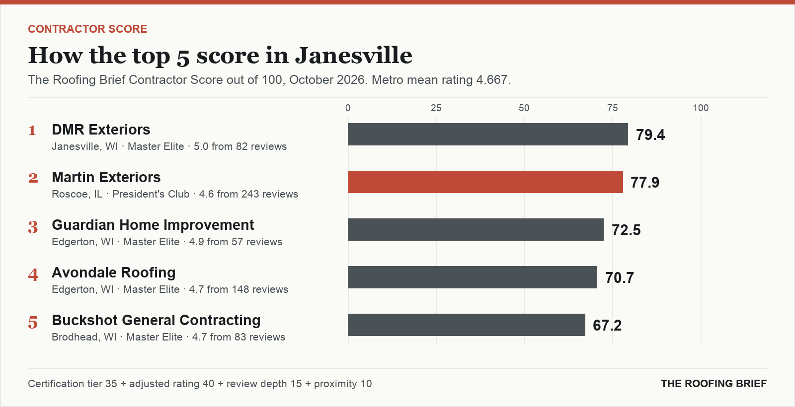 Bar chart of The Roofing Brief Contractor Score for the top five certified roofing contractors in Janesville, WI