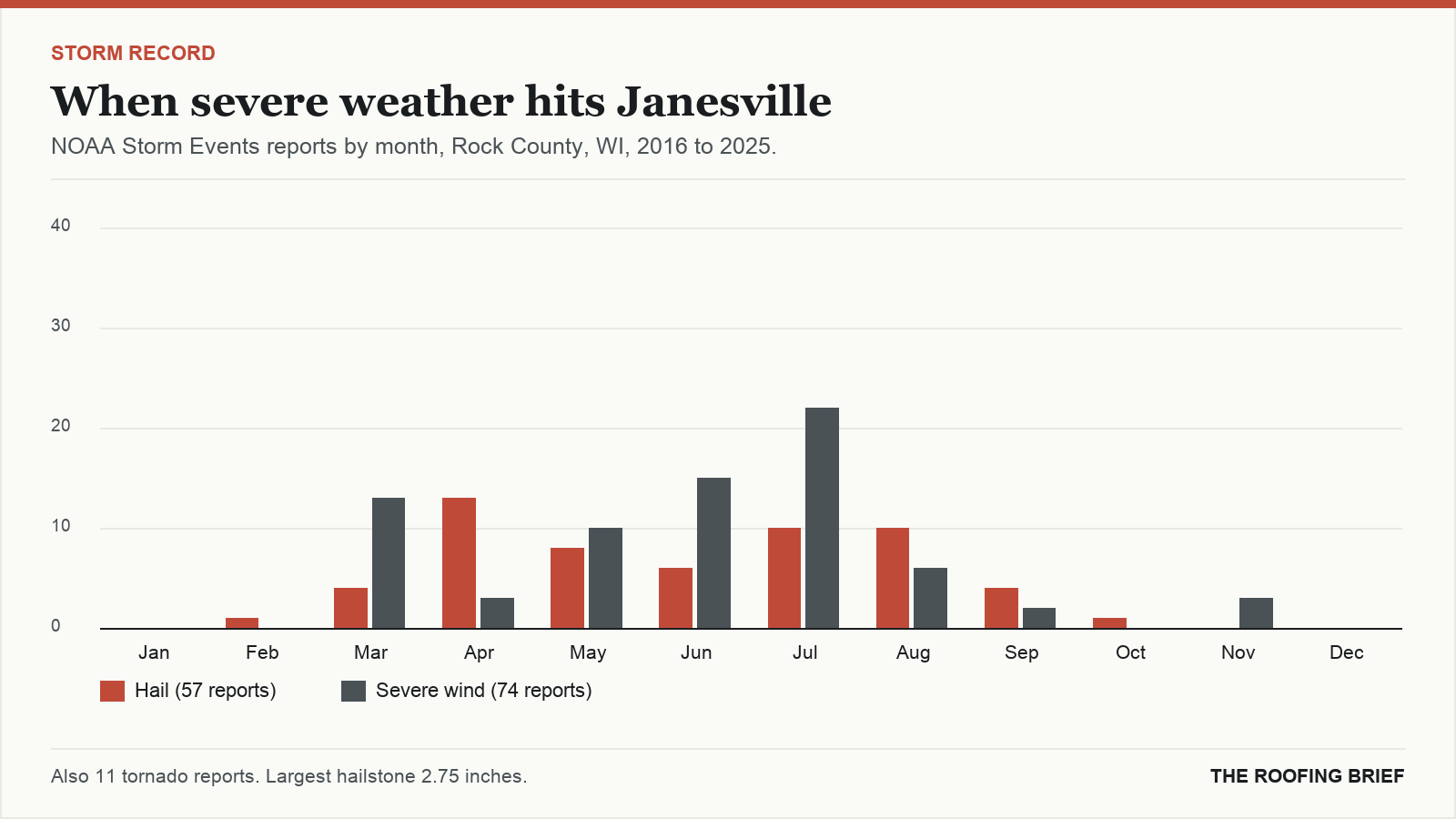 Bar chart of severe hail and wind reports by month for the Janesville, WI metro, 2016 to 2025