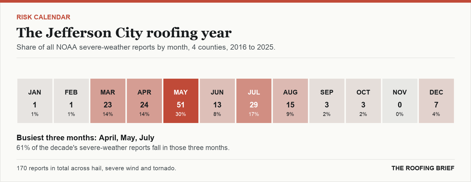 Calendar strip showing the share of severe-weather reports in each month of the year for the Jefferson City, MO metro, 2016 to 2025