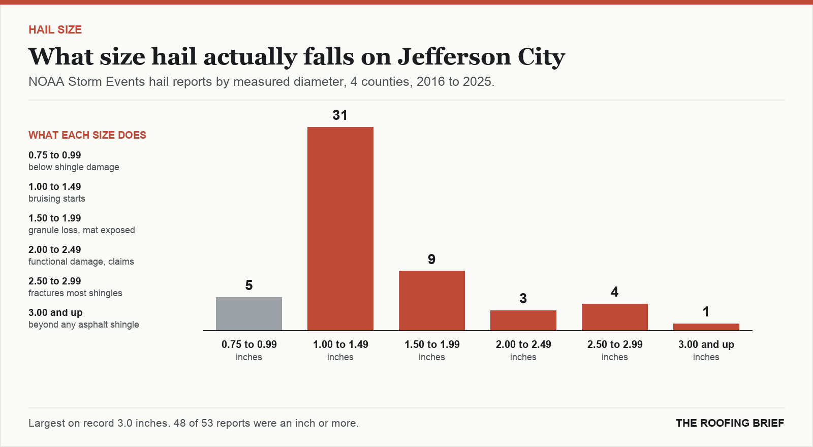 Bar chart of hail reports by measured stone diameter for the Jefferson City, MO metro, 2016 to 2025, against what each size does to an asphalt shingle roof