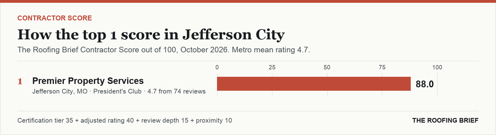 Bar chart of The Roofing Brief Contractor Score for the top one certified roofing contractors in Jefferson City, MO