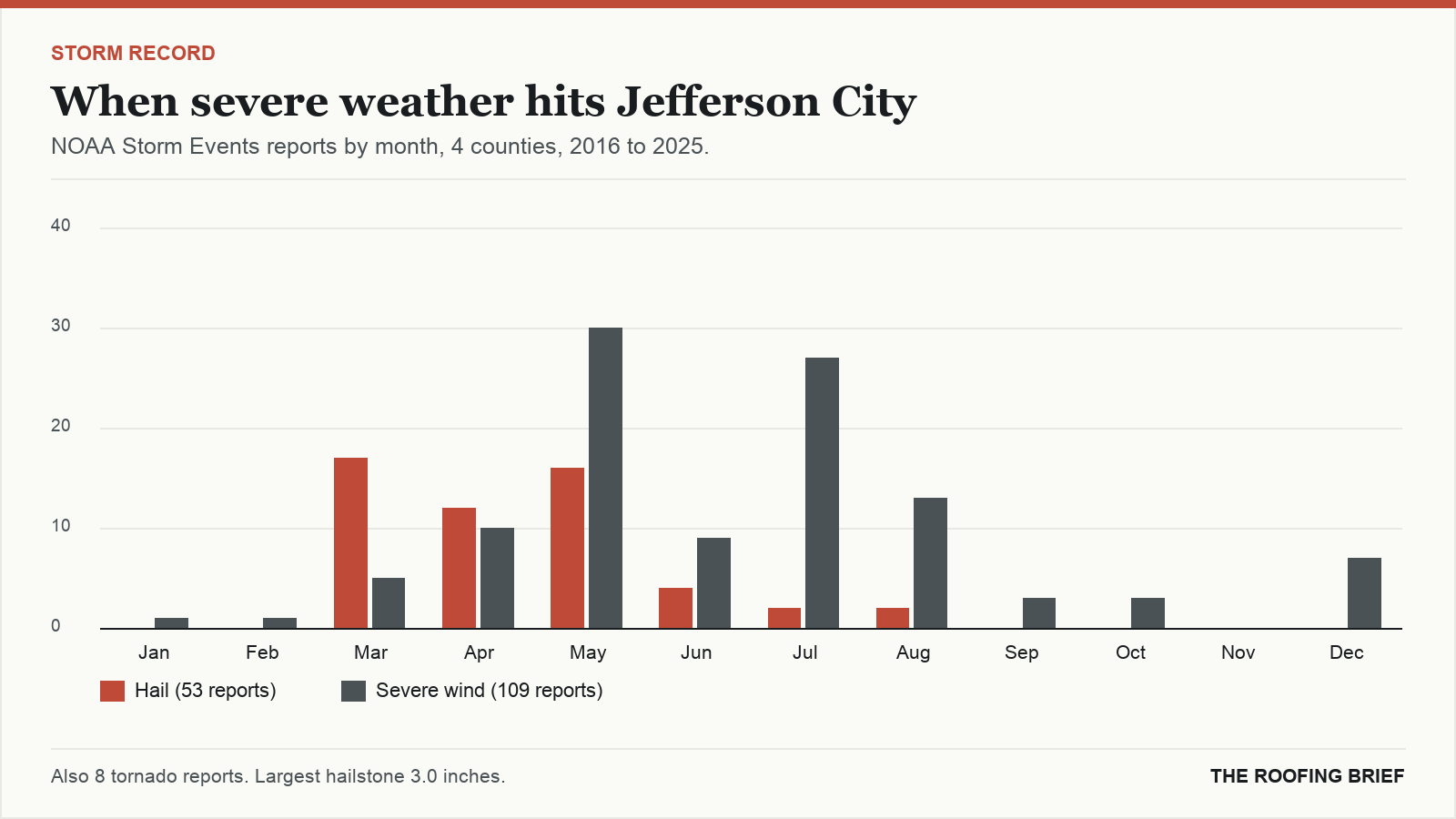 Bar chart of severe hail and wind reports by month for the Jefferson City, MO metro, 2016 to 2025