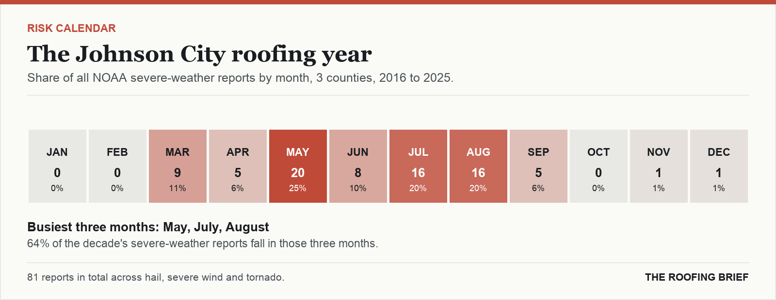 Calendar strip showing the share of severe-weather reports in each month of the year for the Johnson City, TN metro, 2016 to 2025