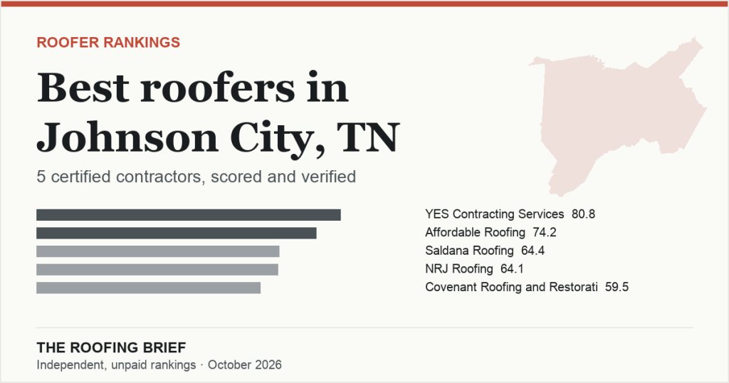 Best Roofers in Johnson City, TN: 5 Certified Contractors, Scored and Verified