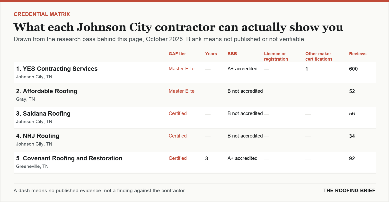 Table comparing certification tier, years trading, Better Business Bureau rating, licence and manufacturer certifications for the top certified roofing contractors in Johnson City, TN