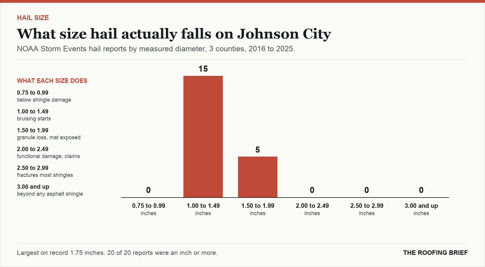 Bar chart of hail reports by measured stone diameter for the Johnson City, TN metro, 2016 to 2025, against what each size does to an asphalt shingle roof