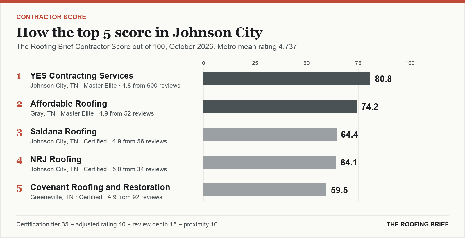 Bar chart of The Roofing Brief Contractor Score for the top five certified roofing contractors in Johnson City, TN