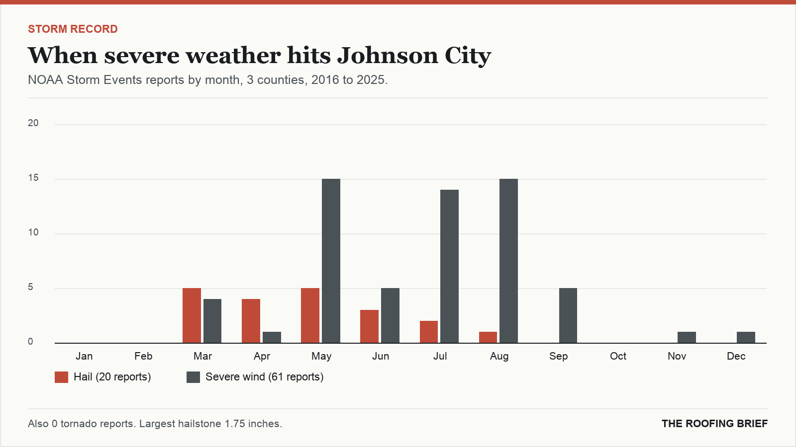 Bar chart of severe hail and wind reports by month for the Johnson City, TN metro, 2016 to 2025