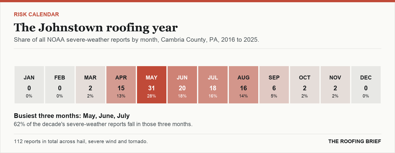Calendar strip showing the share of severe-weather reports in each month of the year for the Johnstown, PA metro, 2016 to 2025