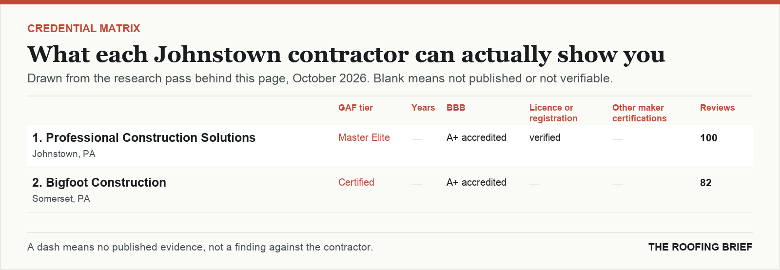 Table comparing certification tier, years trading, Better Business Bureau rating, licence and manufacturer certifications for the top certified roofing contractors in Johnstown, PA