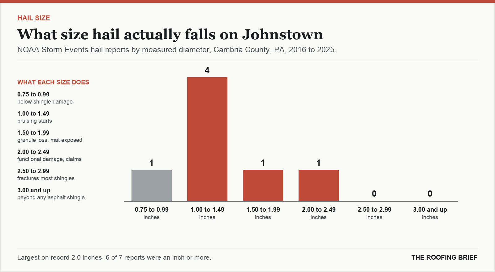 Bar chart of hail reports by measured stone diameter for the Johnstown, PA metro, 2016 to 2025, against what each size does to an asphalt shingle roof