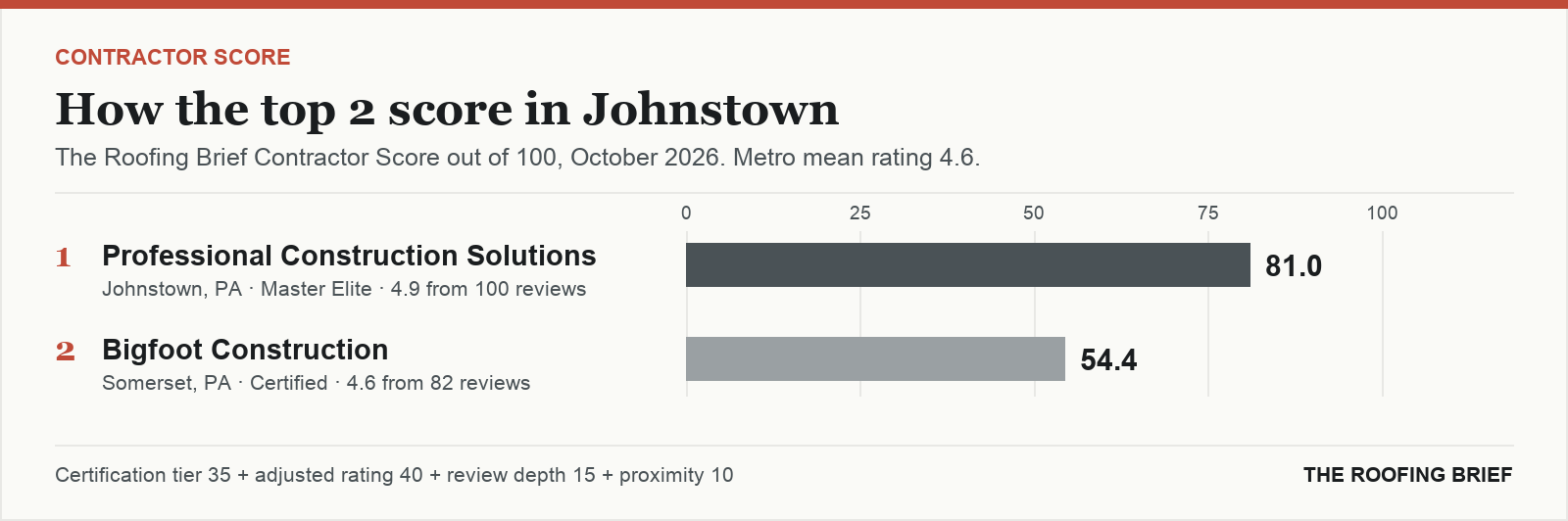 Bar chart of The Roofing Brief Contractor Score for the top two certified roofing contractors in Johnstown, PA