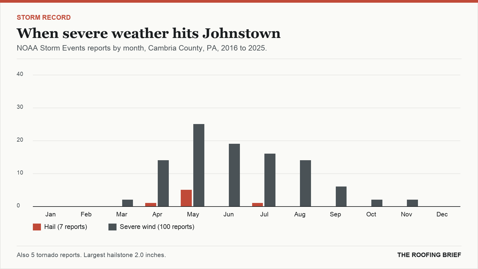 Bar chart of severe hail and wind reports by month for the Johnstown, PA metro, 2016 to 2025