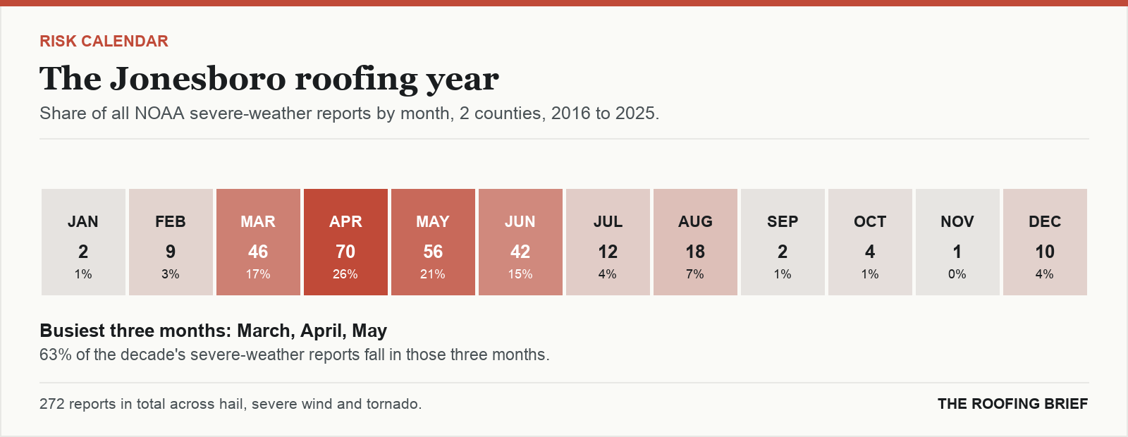 Calendar strip showing the share of severe-weather reports in each month of the year for the Jonesboro, AR metro, 2016 to 2025