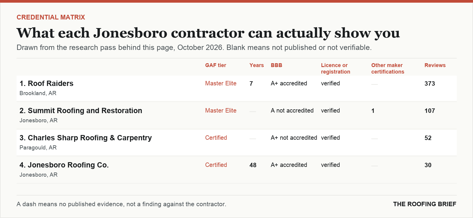Table comparing certification tier, years trading, Better Business Bureau rating, licence and manufacturer certifications for the top certified roofing contractors in Jonesboro, AR