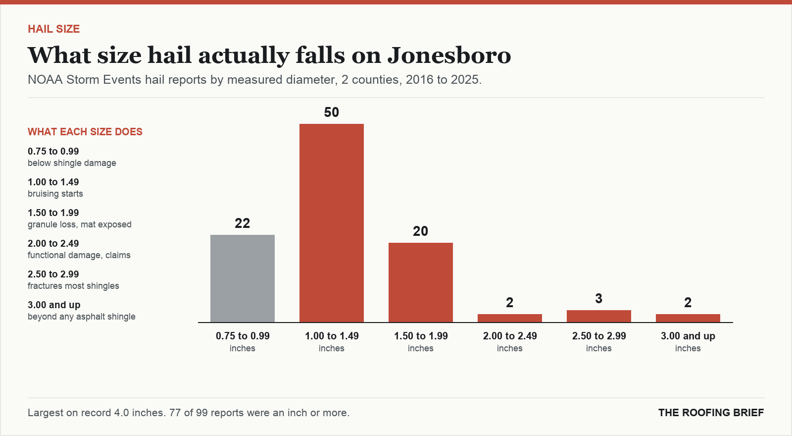 Bar chart of hail reports by measured stone diameter for the Jonesboro, AR metro, 2016 to 2025, against what each size does to an asphalt shingle roof