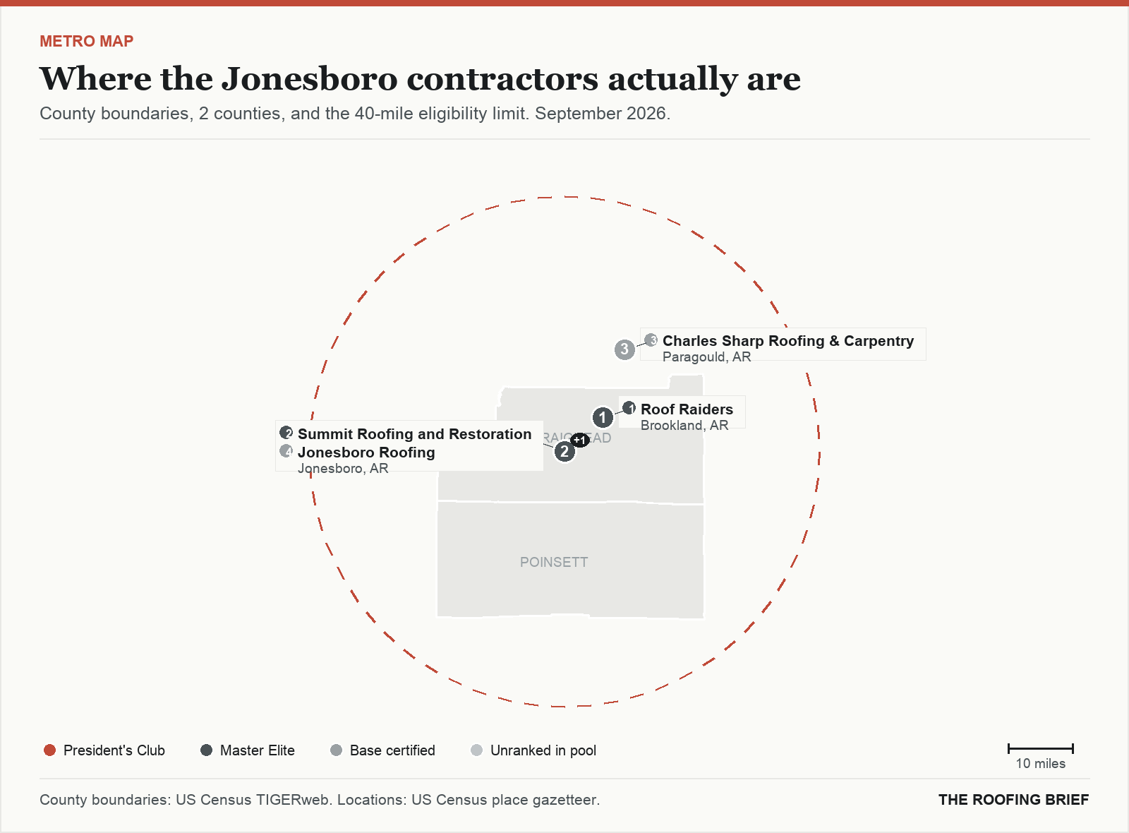 Map of the Jonesboro, AR metro: county boundaries, the 40-mile eligibility limit and the location of each ranked contractor