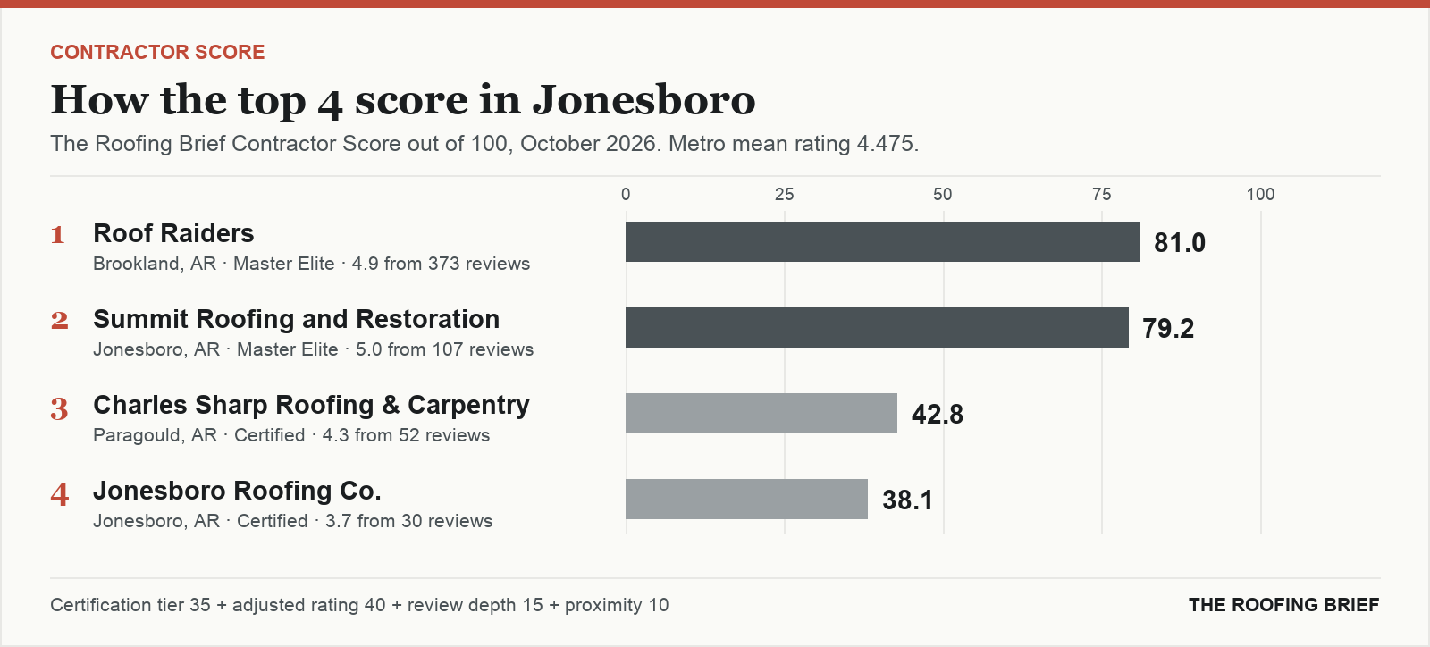 Bar chart of The Roofing Brief Contractor Score for the top four certified roofing contractors in Jonesboro, AR