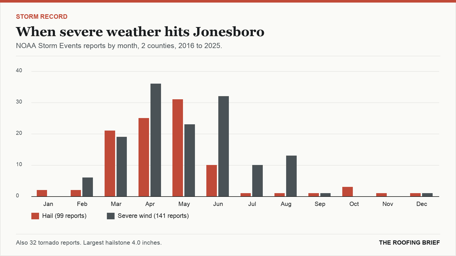 Bar chart of severe hail and wind reports by month for the Jonesboro, AR metro, 2016 to 2025