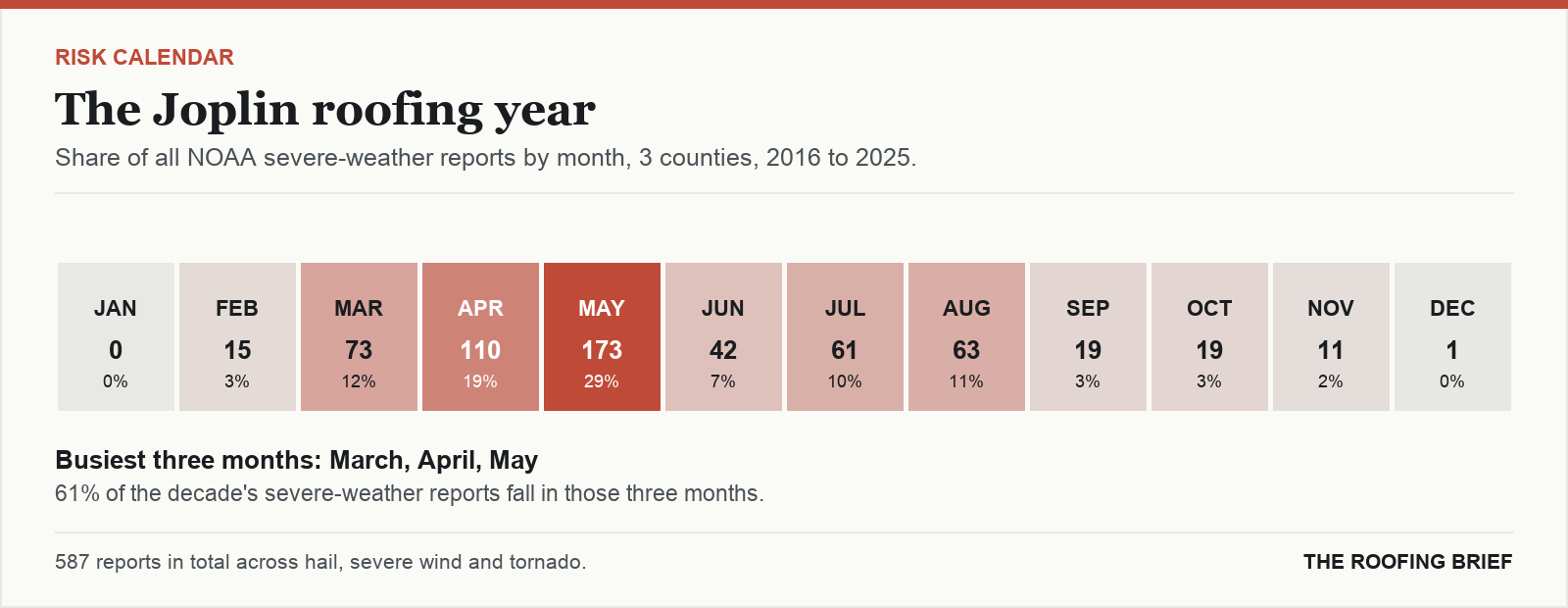 Calendar strip showing the share of severe-weather reports in each month of the year for the Joplin, MO metro, 2016 to 2025
