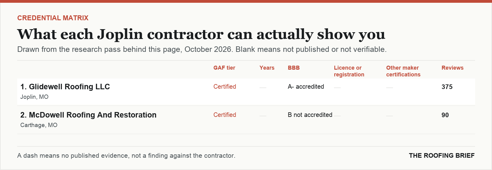 Table comparing certification tier, years trading, Better Business Bureau rating, licence and manufacturer certifications for the top certified roofing contractors in Joplin, MO