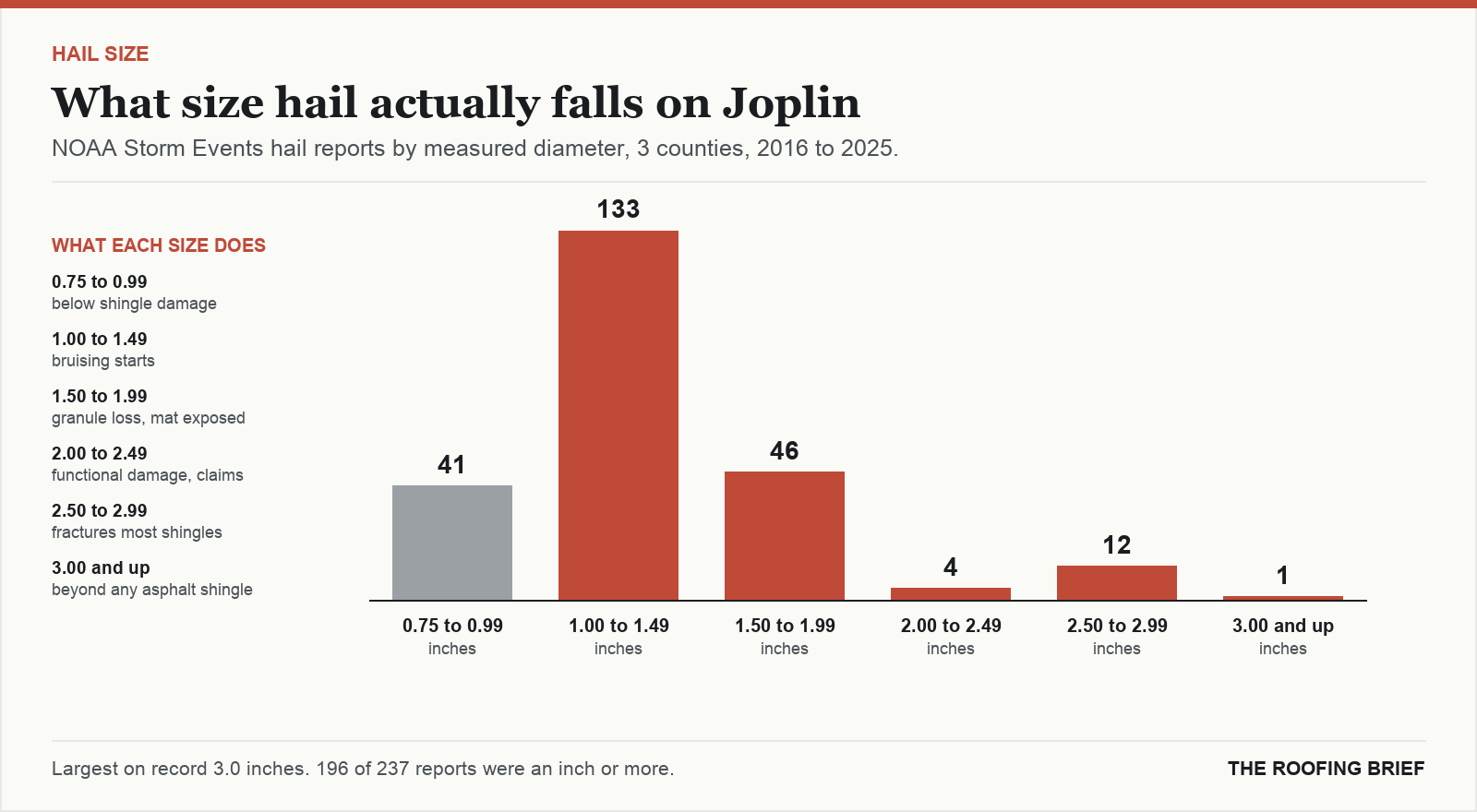 Bar chart of hail reports by measured stone diameter for the Joplin, MO metro, 2016 to 2025, against what each size does to an asphalt shingle roof