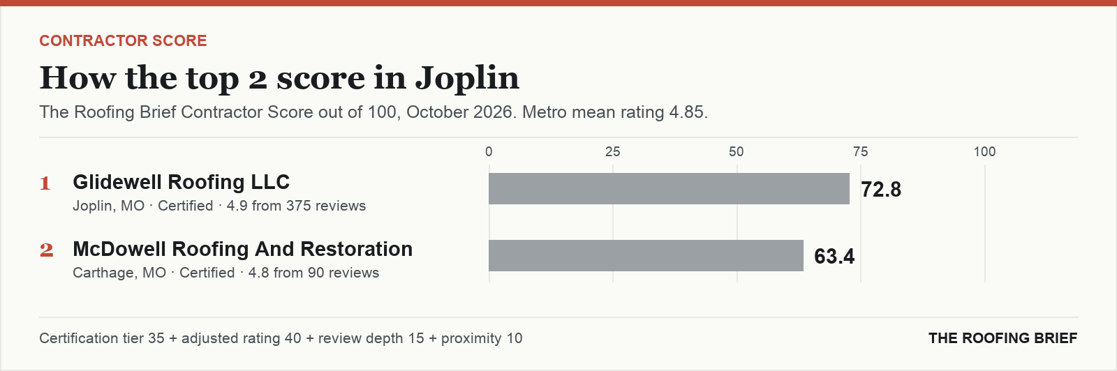 Bar chart of The Roofing Brief Contractor Score for the top two certified roofing contractors in Joplin, MO